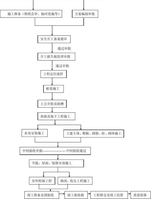 房屋建筑工程施工流程图